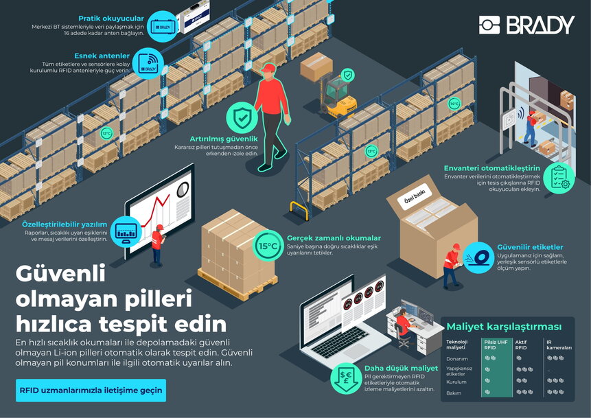 Güvenli olmayan Li-ion pilleri hızlıca tespit edin